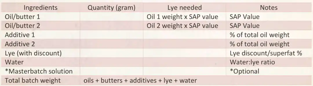 sample chart of a soap recipe