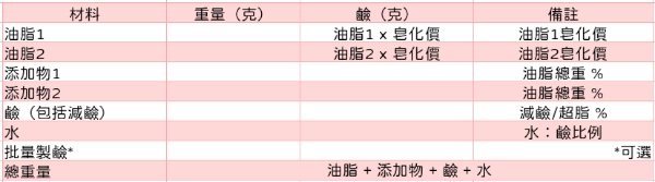 sample chart of a soap recipe